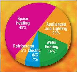 Energy Utilization Pie Chart